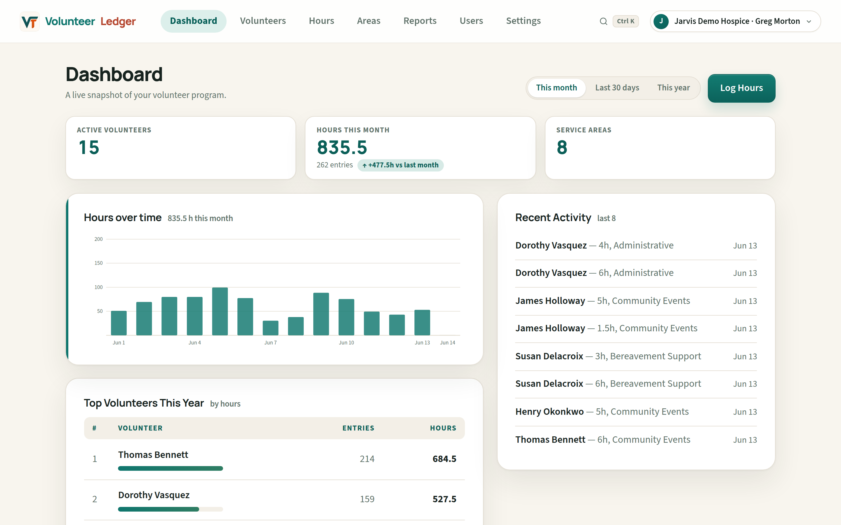 Volunteer Ledger dashboard showing active volunteers, hours this month, service areas, an hours-over-time chart, recent activity, and top volunteers.